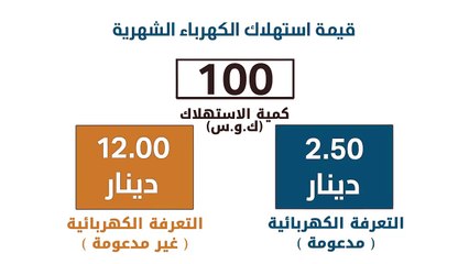 600 ألف أسرة سترتفع فواتيرها الكهربائية ما لم تسجل على الدعم