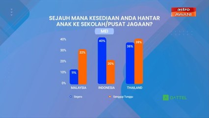 [INFOGRAFIK] Kesediaan menghantar anak ke sekolah, pusat jagaan