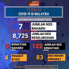 COVID-19: Bilangan kes baharu kembali satu digit, tiada kematian