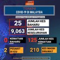 COVID-19: Malaysia catat 25 kes baharu, 15 kes pulih