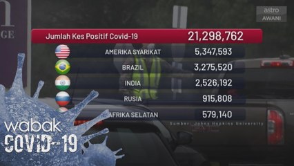 Jumlah kes positif COVID-19 di seluruh dunia 21,298,762