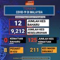 COVID-19: 12 kes baharu, 7 dari Kluster Tawar dan tiada kematian direkodkan