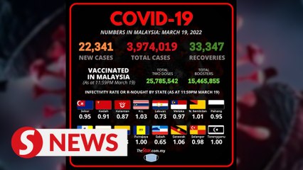 Covid-19: Downward trend continues with 22,341 new cases reported