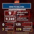 COVID-19: Malaysia catat sembilan kes baharu