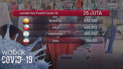 COVID-19: Kes positif seluruh dunia cecah 25 juta