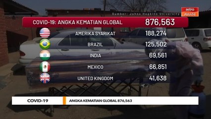 COVID-19: Angka kematian global 876,563