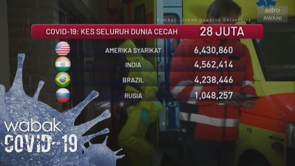 COVID-19: Kes positif global cecah lebih 28 juta