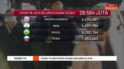 COVID-19: Kes positif global lebih 28.584 juta