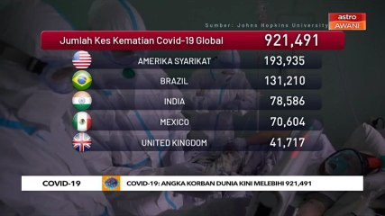 COVID-19: Angka korban dunia kini melebihi 921,491