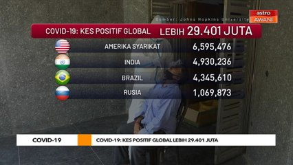 COVID-19: Kes positif global lebih 29.401 juta
