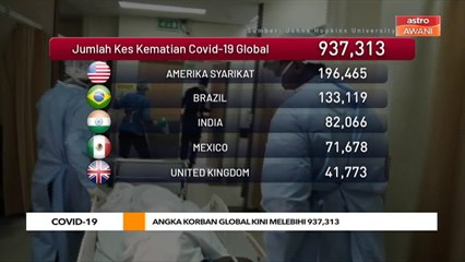 COVID-19: Angka korban global kini melebihi 937,313