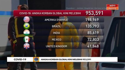 COVID-19: Angka korban global kini melebihi 953,591