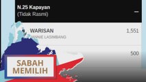 PRN Sabah: N.25 Kapayan - Parti yang mendahului setakat jam 18:46PM [Keputusan tidak rasmi]