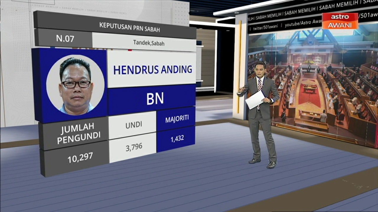PRN Sabah: Kerusi N.07 Tandek, dimenangi Hendrus Anding dari BN