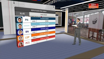 PRN Sabah: Keputusan rasmi kerusi N.45 Sook, N.02 Bengkoka dan N.05 Matunggong