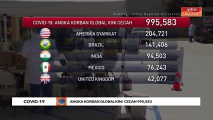 COVID-19: Angka korban global kini  cecah 995,583