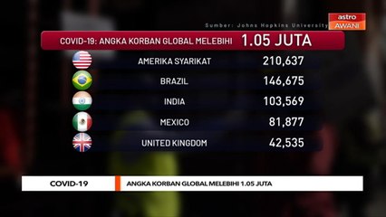 Angka korban global melebihi 1.05 juta