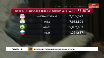 COVID-19: Kes positif di seluruh dunia lepasi 37 juta