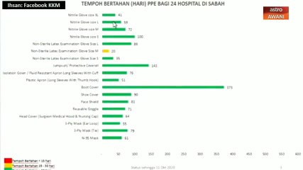 Bekalan PPE mencukupi - Dr Noor Hisham