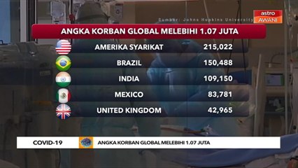 COVID-19: Angka korban global melebihi 1.07 juta