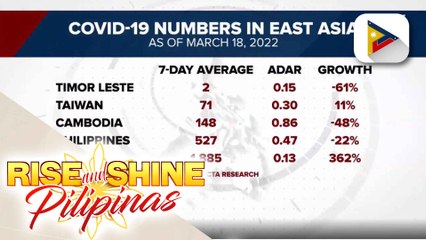 Pilipinas, pang-apat sa mga bansa sa East Asia na nasa low risk classification sa COVID-19