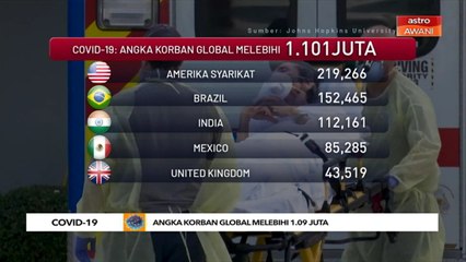 COVID-19: Angka korban global melebihi 1.101juta