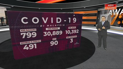 COVID-19: Malaysia catat 799 kes baharu, tiga kes kematian