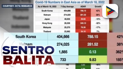 Phl, nananatili sa 'very low risk' classification ayon sa OCTA research