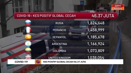 COVID-19: Kes positif global cecah 46.37 juta