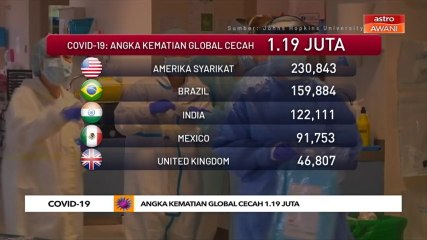 COVID-19: Angka kematian global cecah 1.19 juta