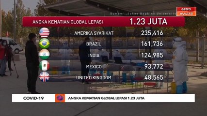 COVID-19: Angka kematian global lepasi 1.23 juta