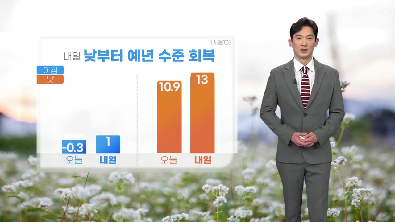 [날씨] 내일 꽃샘추위 물러나...큰 일교차 주의  / YTN