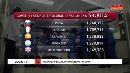 COVID-19: Kes positif seluruh dunia lepasi 49 juta