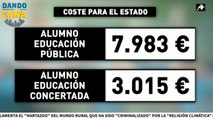 La plaza por alumno en la educación concertada es mucho más barata que en la pública y sin embargo recibe muchos menos fondos