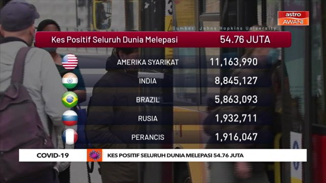 COVID-19: Kes positif seluruh dunia melepasi 54.76 juta