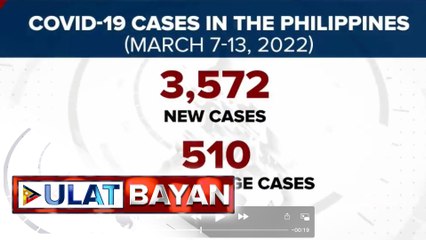 DOH, nakapagtala ng 3,572 bagong kaso ng COVID-19 mula March 7-13