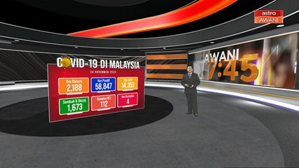 [INFOGRAFIK] COVID-19: Malaysia mencatatkan 2,188 kes baharu hari ini