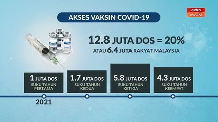 [INFOGRAFIK] Ini merupakan info mengenai akses vaksin COVID-19 di Malaysia