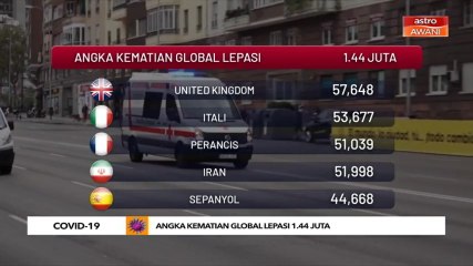 COVID-19: Angka kematian global lepasi 1.44 juta