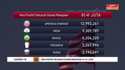 COVID-19: Kes positif seluruh dunia melepasi 61.41 juta
