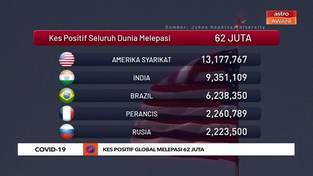 COVID-19: Kes positif global melepasi 62 juta