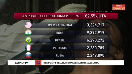 COVID-19: Kes positif seluruh dunia melepasi 62.55 juta
