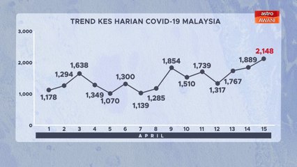 [INFOGRAFIK] Trend statistik kes harian COVID-19 Malaysia (15 April 2021)