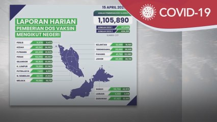 Vaksin COVID-19 | 434,301 individu selesai terima dua dos suntikan