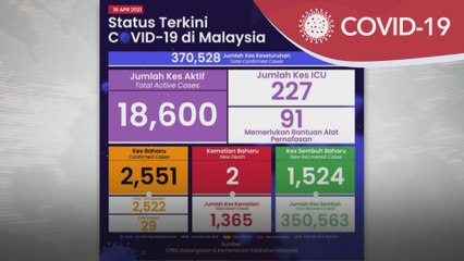 COVID-19 | 2,551 kes baharu, Sarawak catat hampir 1,000 kes