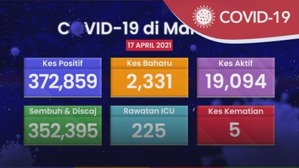 COVID-19 | 2,331 jangkitan baharu, Selangor dan Kuala Lumpur rekod 1,003 kes