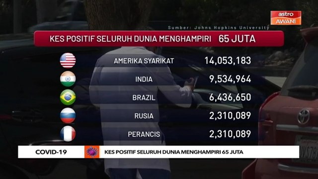 COVID-19: Kes positif seluruh dunia menghampiri 65 juta