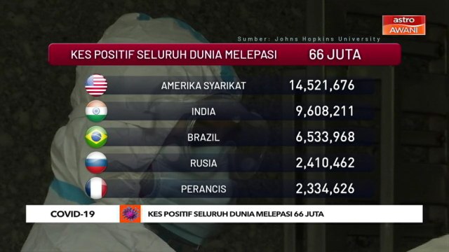 Kes positif seluruh dunia melepasi 66 juta