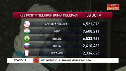 Kes positif seluruh dunia melepasi 66 juta