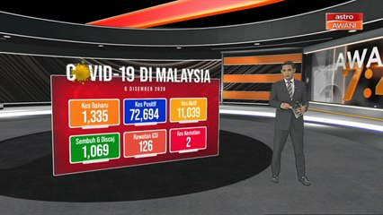 COVID-19: 1,335 kes baharu, 2 kematian dan 3 kluster baharu